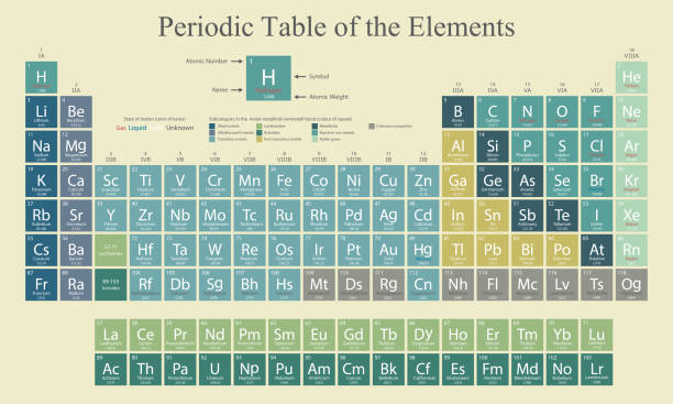 Periodic Table of the Elements. Periodic system of chemical elements. Periodic Table of the Elements. Periodic system of chemical elements. Dmitri Mendeleev Chemical table. School table for print. periodic table stock illustrations