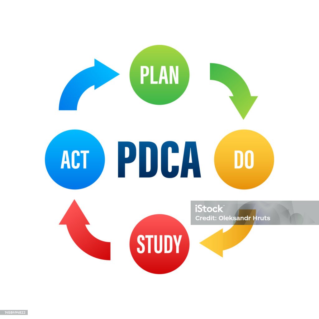 Plan Do Pdca Plan Do Check Act Quality Cycle Improvement Tool Vector Stock ...