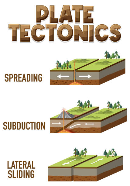 ilustrações de stock, clip art, desenhos animados e ícones de three types of tectonic boundaries - plate changing