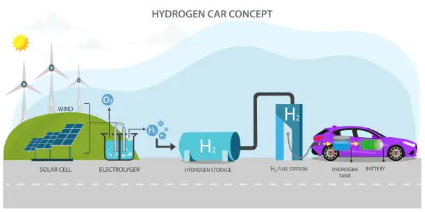 Vector illustration of Future hydrogen car emission free and ecofriendly transpor