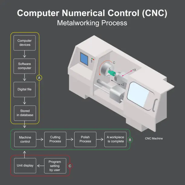 Vector illustration of Computer Numerical Control. A method of automating control of machine cutting metal the use microcomputer systems.