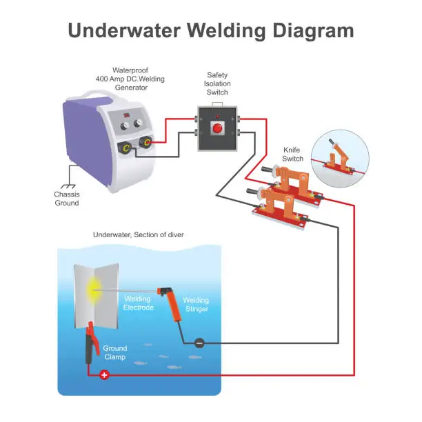 Vector illustration of Underwater Welding Diagram, Explain Underwater Welding Diagram by use electrical equipment on maximum safety.