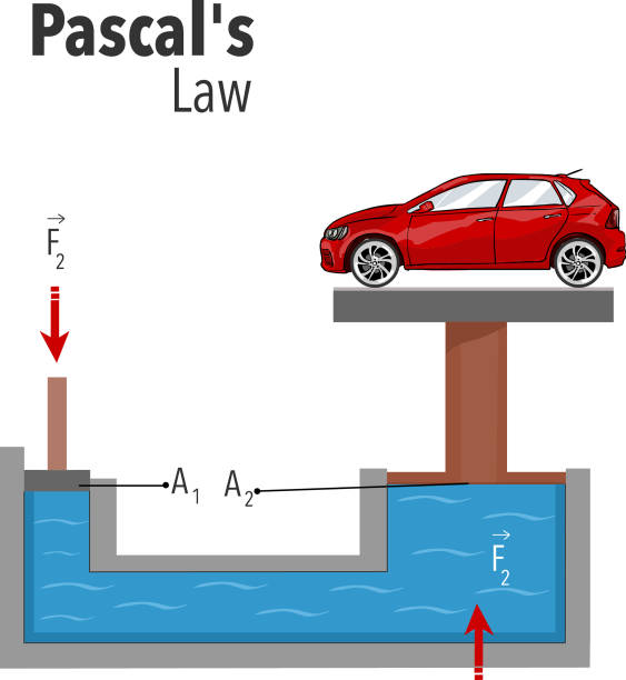 Vector illustration of an example of Pascal`s law vector art illustration