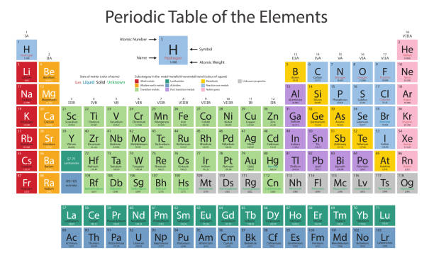 Periodic Table of the Elements. Periodic system of chemical elements. Periodic Table of the Elements. Periodic system of chemical elements. Dmitri Mendeleev Chemical table. School table for print. periodic table stock illustrations