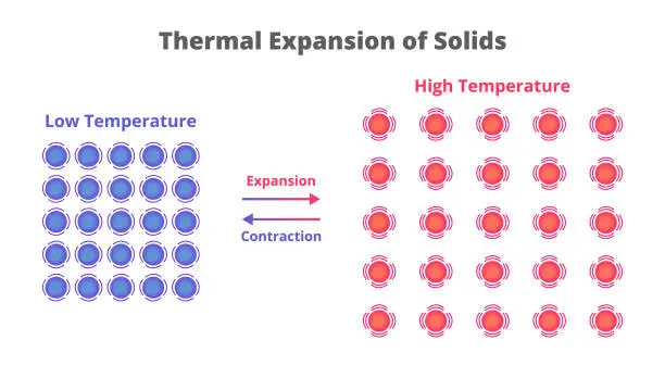 Vector illustration of Thermal expansion of solids and liquids. The tendency of materials to change their volume in response to a change in temperature. Particle or atom movement and vibration. Expansion and contraction.