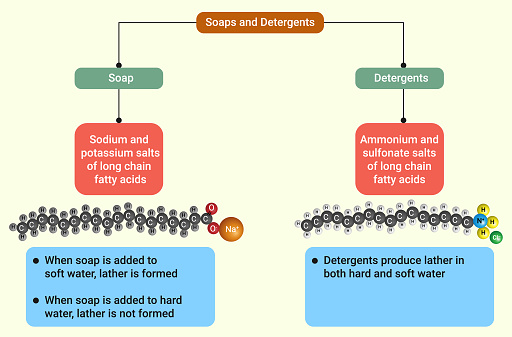 Soaps are sodium or potassium salts of fatty acids which are formed by hydrolysis of fats and oils.
