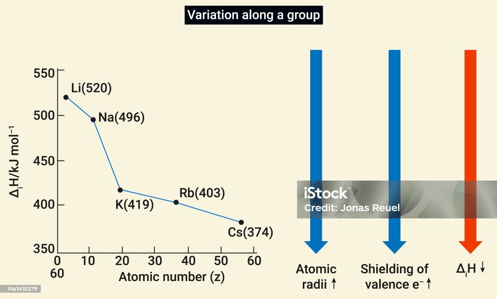 solved 22 in general, atomic radii a. decrease from... Variation Along The Group The Atomic Radius Increases Down The Group ...