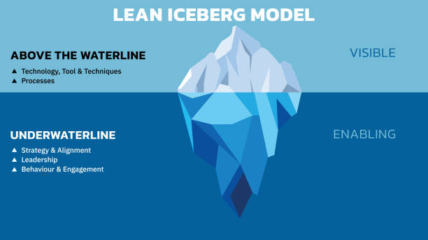 lean iceberg modell. - iceberg stock-grafiken, -clipart, -cartoons und -symbole