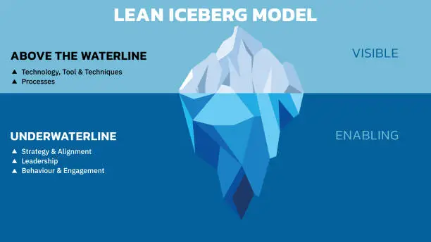 Vector illustration of Lean Iceberg Model.