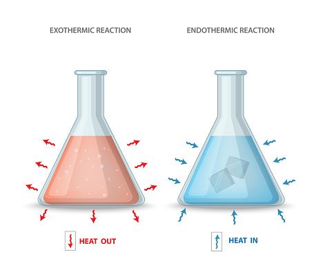 Endothermic and exothermic reactions as shown in chemical reaction to kinetic energy release and absorption. Types of chemical reactions Exothermic and endothermic reactions in chemistry.