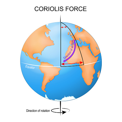 Coriolis effect. Earth globe, Actual and Expected path. vector illustration
