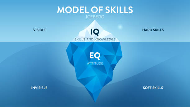 숨겨진 빙산 모델 인포 그래픽 템플릿의 모델은 하드 기술 (iq 기술 및 지식), 보이지 않는 것은 소프트 기술 (eq, 태도)입니다. 교육 배너 그림 벡터입니다. - trait stock illustrations