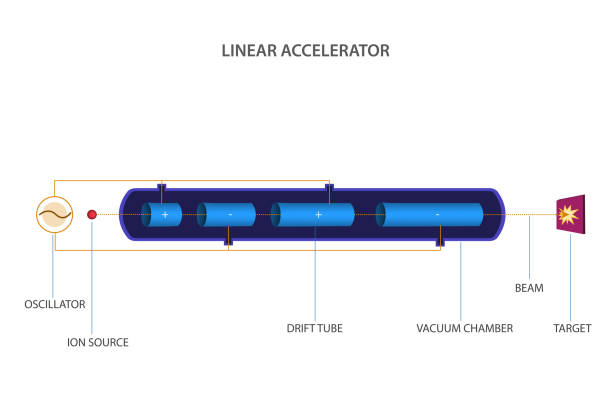 linac lub akcelerator liniowy to rodzaj akceleratora cząstek - linear accelerator stock illustrations