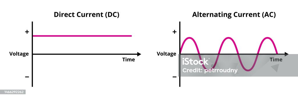 Vector Graph Or Chart Of Direct Current And Alternating Current Direct ...