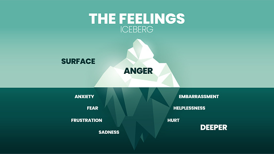 The feeling hidden iceberg model infographic vector has 2 skill level, surface is Anger, deeper is negative emotions like fear, anxiety, frustration, sadness, hurt, embarrassment, helplessness, pain.