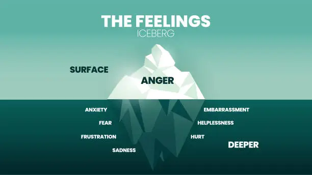 Vector illustration of The feeling hidden iceberg model infographic vector has 2 skill level, surface is Anger, deeper is negative emotions like fear, anxiety, frustration, sadness, hurt, embarrassment, helplessness, pain.