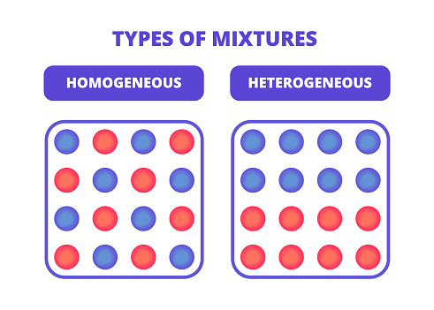 Vector scientific infographic of homogeneous and heterogeneous mixture isolated on a white background. Uniform homogeneous mixture and heterogeneous mixture where particles are not uniformly distributed.