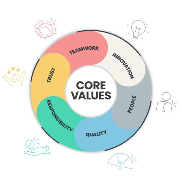 Core Values diagram infographic template with icons has innovation, people, quality, responsibility, trust and teamwork. Business marketing concept for presentation. Website Banner illustration vector Core Values diagram infographic template with icons has innovation, people, quality, responsibility, trust and teamwork. Business marketing concept for presentation. Website Banner illustration vector simple living stock illustrations