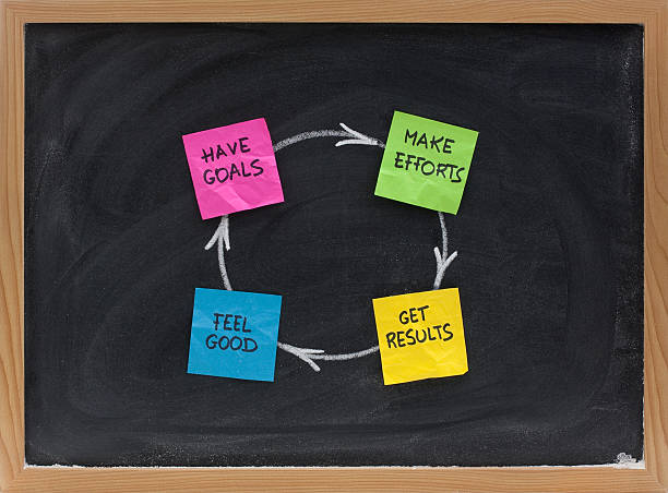 istock happiness, success, fulfillment or satisfaction cycle 146810113