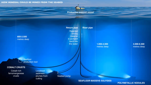 海底から鉱物がどのように採掘される可能性があるか。深海鉱山、採掘の方法