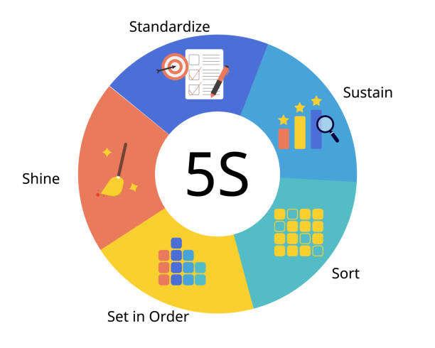 5S is a system for organizing spaces so work can be performed efficiently, effectively, and safely 5S is a system for organizing spaces so work can be performed efficiently, effectively, and safely 5s stock illustrations
