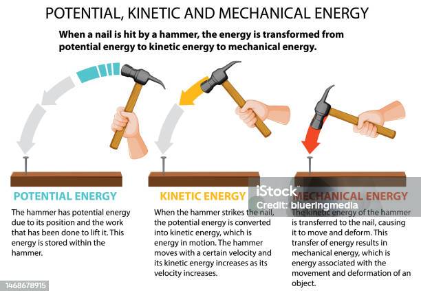 Potential Kinetic And Mechanical Energy Vector Stock Illustration