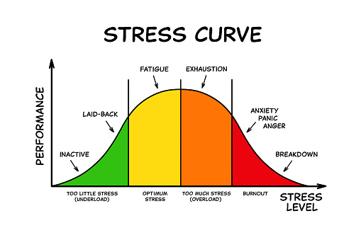 Hand drawing stress curve graph with relation between performance and stress level with different stages from underload through overload and burnout.