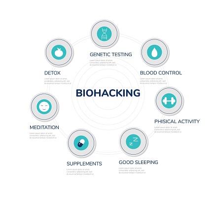 Biohacking program infographic banner or poster design. Biohacking human longevity and health keeping program, vector illustration isolated on white background.