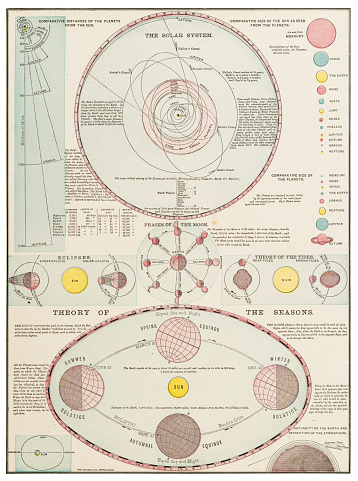 Solar System and theory of the seasons 1899