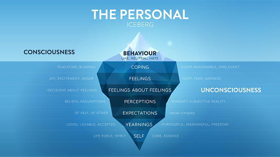 The Personal hidden iceberg metaphor infographic template. Visible consciousness is behaviour, invisible unconsciousness is coping, feelings, perceptions, expectations, yearnings and self. Diagram.