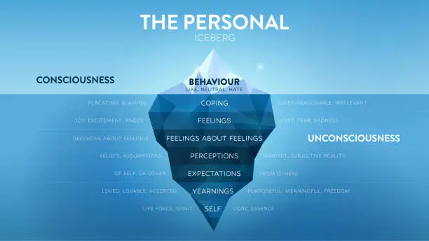 Vector illustration of The Personal hidden iceberg metaphor infographic template. Visible consciousness is behaviour, invisible unconsciousness is coping, feelings, perceptions, expectations, yearnings and self. Diagram.