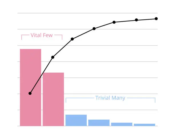 Vector illustration of Pareto charts of 80 and 20 Rule for vital few and trivial many