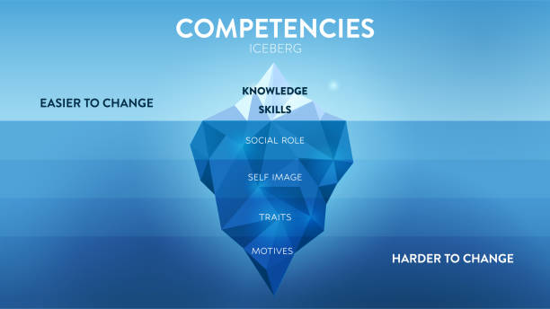 illustrations, cliparts, dessins animés et icônes de une illustration vectorielle du concept de drh du modèle iceberg des compétences comporte 2 éléments d’amélioration des compétences des employés; upper est la connaissance et la compétence facile à changer, mais l’attribut sous-marin est plus  - alter ego