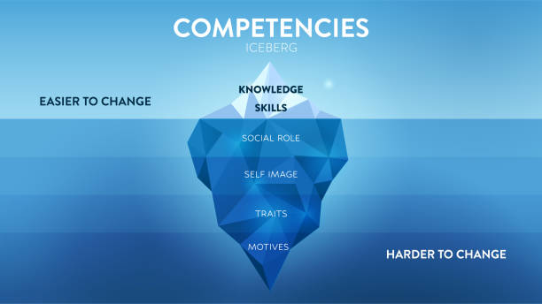 ilustrações de stock, clip art, desenhos animados e ícones de a vector illustration of competencies iceberg model hrd concept has 2 elements of employee's competency improvement; upper is knowledge and skill easy to change but attribute underwater is  harder. - upper class illustrations