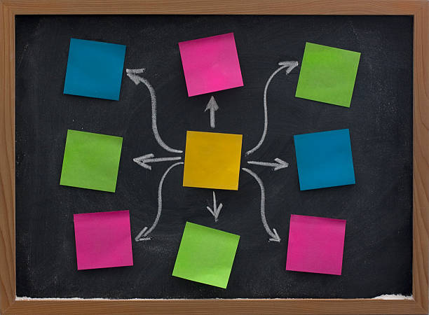 sticky notes on blackboard mind map blank mind map or flow diagram made of colorful sticky notes posted on blackboard with eraser smudge patterns mind map photos stock pictures, royalty-free photos & images