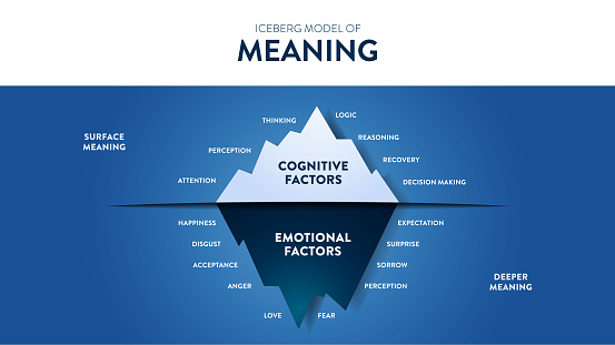 The Iceberg Model of Meaning hidden iceberg infograpic template banner, surface is Cognitive Factors have recovery, thinking, logic, etc. Deeper is Emotional Factors have perception, love etc. Vector.