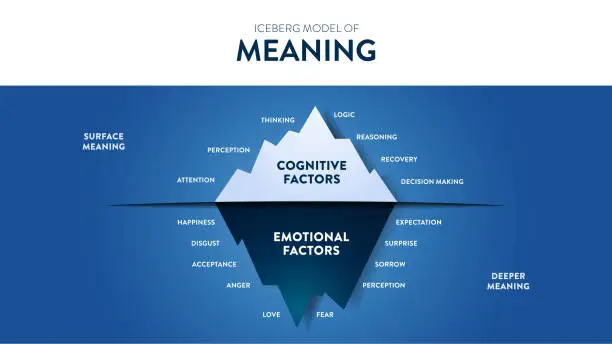 Vector illustration of The Iceberg Model of Meaning hidden iceberg infograpic template banner, surface is Cognitive Factors have recovery, thinking, logic, etc. Deeper is Emotional Factors have perception, love etc. Vector.