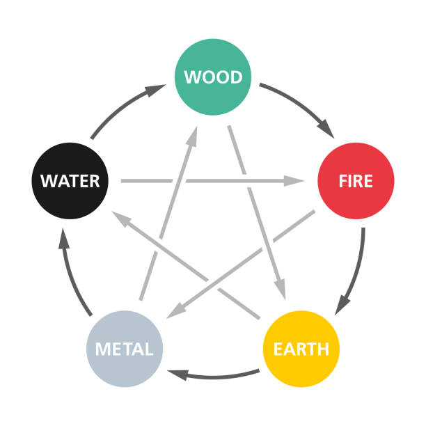 ilustraciones, imágenes clip art, dibujos animados e iconos de stock de cinco elementos, diagrama de las interacciones entre el wuxing - chinese five elements