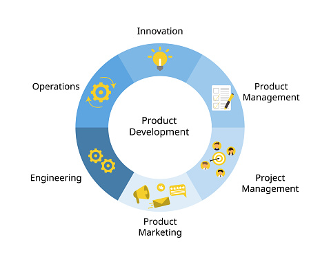 The product development process is a six-stage plan that involves taking a product from initial concept to final market launch