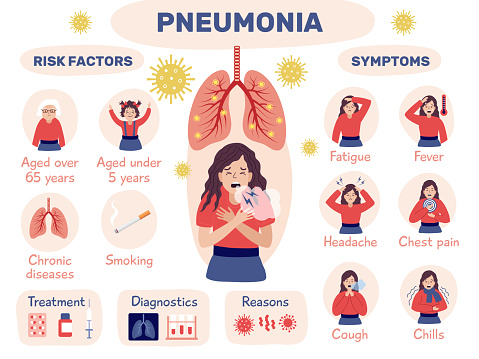 Pneumonia infographic. Health problem with lung bacterias attack human organs recent vector illustrations of infographic respiratory illness