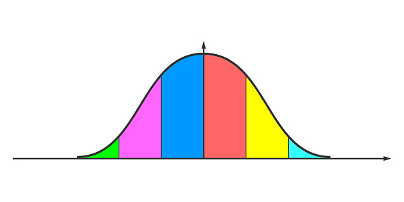Gaussian or normal distribution graph. Bell shaped curve template for statistics or logistic data. Probability theory mathematical function. Vector flat illustration