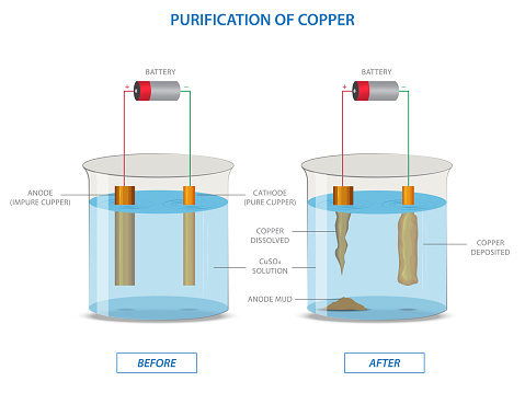 Copper purification by electrolysis. Electrolysis of copper sulfate solution with impure copper anode and pure copper cathode. Copper is purified by electrolysis. vector illustration.