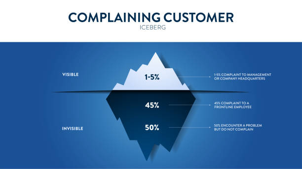 Complaining Customer hidden iceberg infographic template banner are feedback with product or service. Visible is complaint to management, invisible is complaint to frontline employee and not complain. Complaining Customer hidden iceberg infographic template banner are feedback with product or service. Visible is complaint to management, invisible is complaint to frontline employee and not complain. better complaint stock illustrations