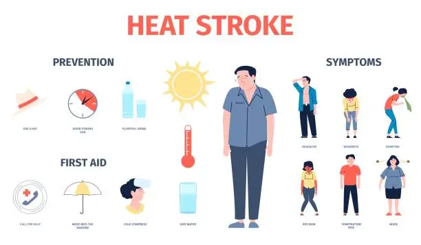 Vector illustration of Heat stroke symptoms, headache and noise. Dehydration, woman man summer hot stress. Bad health, prevention and first aid sun stroke, recent vector poster