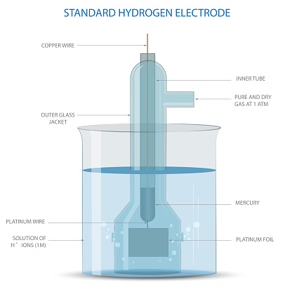 A Standard Hydrogen Electrode (SHE) is an electrode that scientists use as a reference electrode with potential zero. standard reduction electrode use to measure half-cell potential.