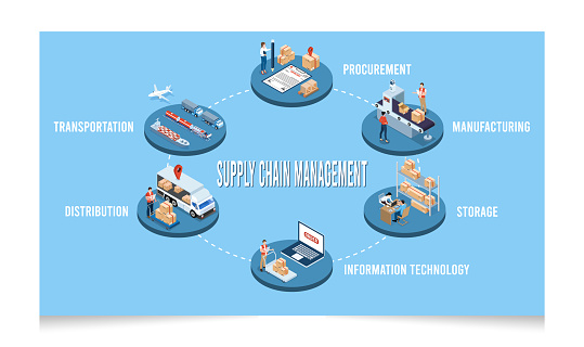 3D isometric Logistics Supply Chain Management concept with description of Fleet management, Warehousing, Materials handling, Inventory and Demand planning. Vector illustration eps10