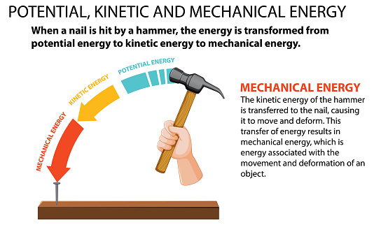 Potential Kinetic And Mechanical Energy Vector Stock Illustration