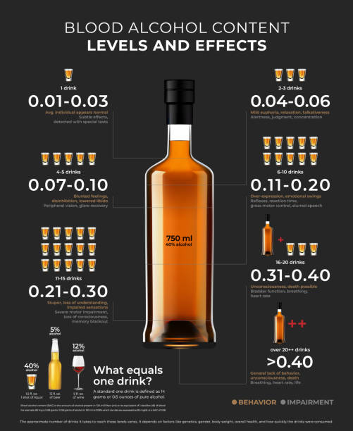 ilustraciones, imágenes clip art, dibujos animados e iconos de stock de infografía de los niveles y efectos del contenido de alcohol en sangre (bac). - the vomiting of blood