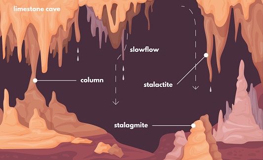 Stalagmite infographic. Stalagmites formations natural stalactite column inside underground beautiful cave, frost rock stone ground cavern landscape text vector illustration of cave stalagmite rock