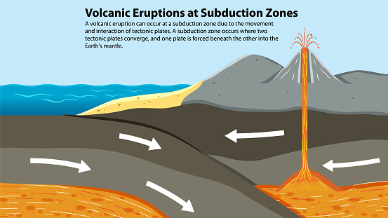 volcanic activity at subduction zones illustration